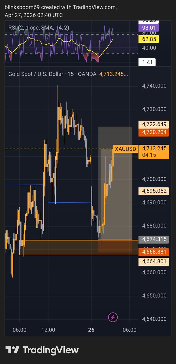 Blinksboom69's tweet image. TP hit ,first trade of the week 
#XAUUSD 
#BOOM
#WIN