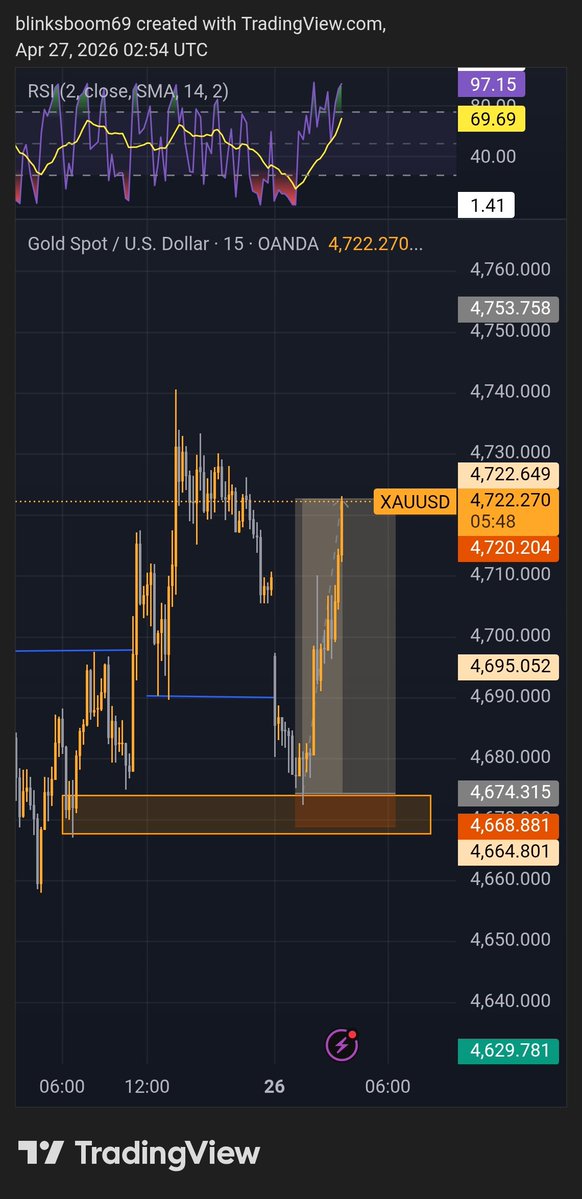 Blinksboom69's tweet image. TP hit ,first trade of the week 
#XAUUSD 
#BOOM
#WIN