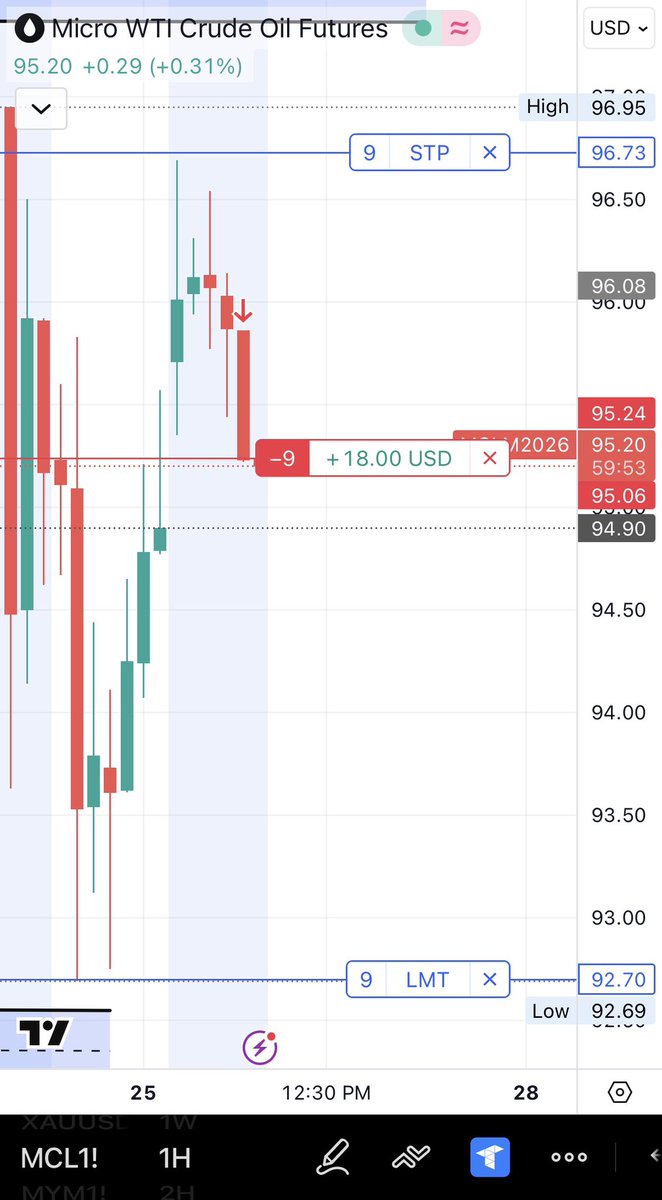 Abhilaksh_fx's tweet image. Selling #mcl 🚀

Use Code “ABHI13” with Lucid Trading &amp;amp; Tradeify