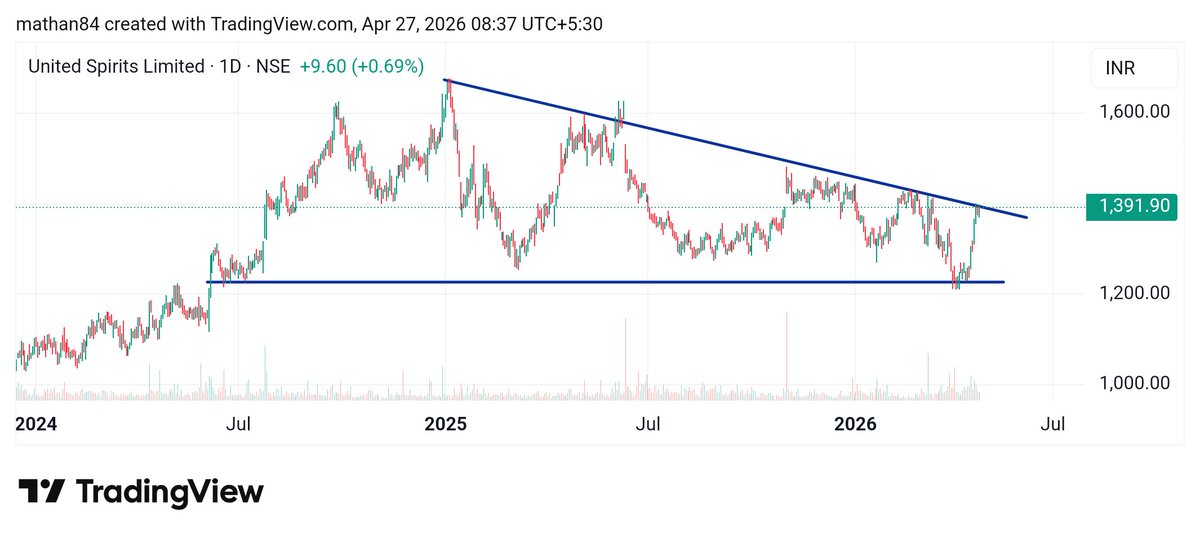 Breakoutstocks6's tweet photo. #UNITEDSPR 

#Breakoutstock #Breakoutstocks #Nifty #Stockstowatch #Stocksinfocus #StockTips #stockmarkettrading https://t.co/8XyhLoKo74