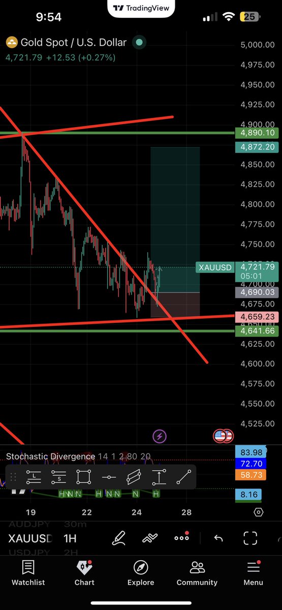 us30tradinglab's tweet photo. +290 PIPS ON GOLD 🔥  

XAUUSD BUY  
Entry: 4686  
TP2 HIT ✔️  
Risk-free trade secured  

Clean support reaction. Perfect execution.  

While most traders were stuck…  
we caught the move 📈  

Join the VIP 👇  
https://t.co/KAkglbYdVs  

#forex #gold #xauusd #trading #forexsignals