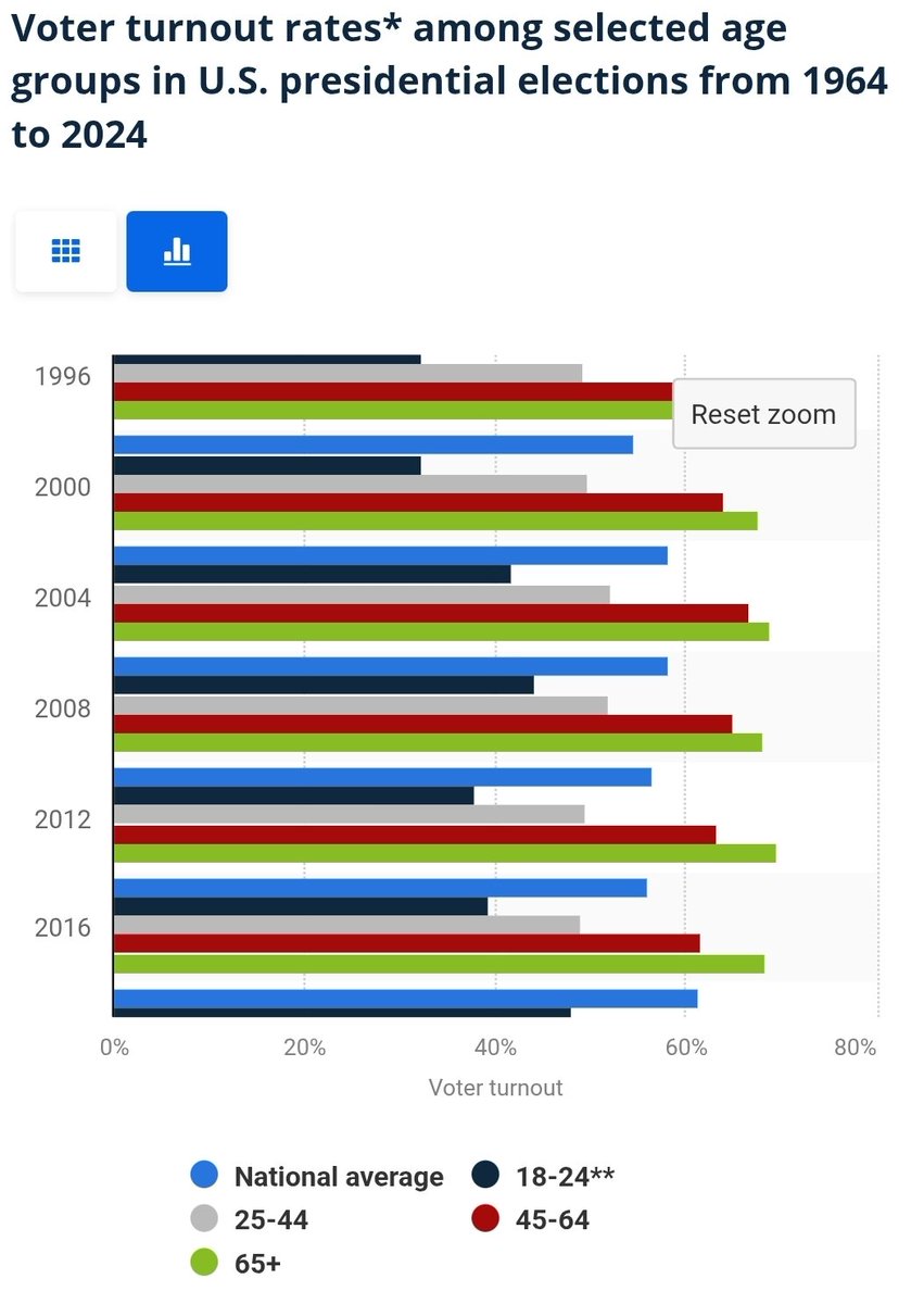 Shoey555's tweet image. Now let's look at it year over year. #FOOL. Again Trump's not the problem the GOP is not the problem. Democrats are not the problem. People like you are the problem