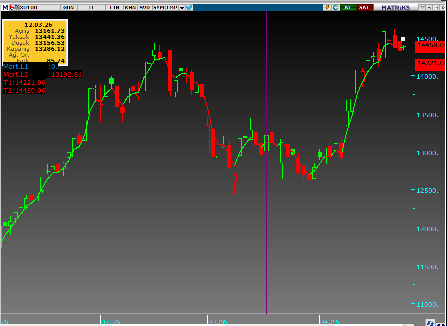 Ekonomi__finans's tweet image. #xu100 14221 altında kapanış daha öncede attık usd bazlı 13750 ihtimali ,14460 üzerinde pozitif kapanış yön yukarı deriz 
#odas olur mu ? #karel nereye gitsin #hatsn incleyin