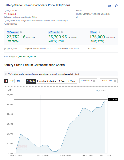 jczuleta's tweet image. Breaking News! 
We are getting close to the fourth peak in #lithium carbonate spot prices (in $) since the Second Great Bottom (SGB) in June 2025. That's right. Today, the $Li2CO3 spot price reached $25,710, up 1.73%, up 51% YTD, and up 209% since the SGB. Meanwhile, as we