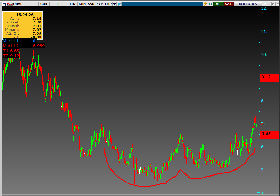 Ekonomi__finans's tweet image. #xu100 14221 altında kapanış daha öncede attık usd bazlı 13750 ihtimali ,14460 üzerinde pozitif kapanış yön yukarı deriz 
#odas olur mu ? #karel nereye gitsin #hatsn incleyin