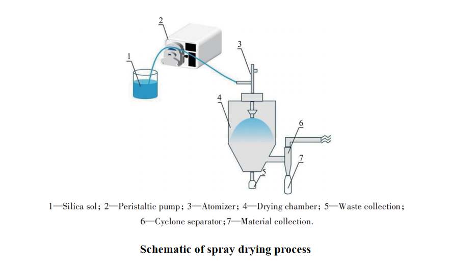China_Powder's tweet photo. A new spray drying method fixes cracking problems in silica particle production. Using branched silica instead of spherical shapes yields intact, highly porous microspheres with tunable pore sizes—enabling better drug delivery and industrial applications.🧐
@China_Powder 
https://t.co/VLL7nTHWw2