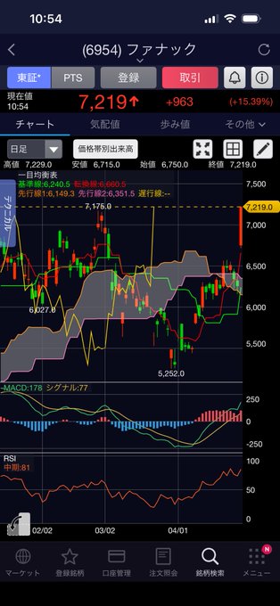 ほら、言った通りでしょ。
AI相場の本命は、もう動き始めてる。

ファナック（6954）
6,256円 → 7,218円急騰。📈
ロボット受注は中国・米国で爆増。

次に来るのは「AI × 自動化 × 半導体設備」。
まだ気づかれていない関連株がある。