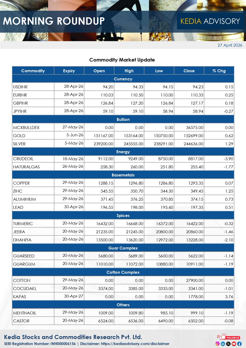KediaA8633's tweet image. Kedia-Advisory-Daily-Morning-Commodity-Report-As-On-27042026
#KediaAdvisory #Daily #MorningReport #Commodityreports #MCX #NCDEX #NSECD #Stockmarketupdates