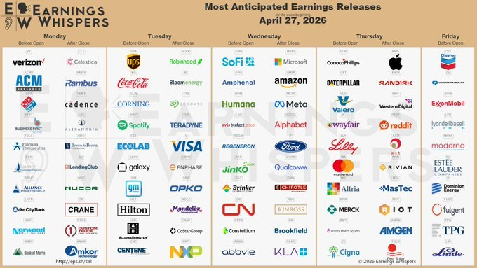 bull_fool25952's tweet photo. American financial market vernacular is coming. Here is my watchlist:

Monday (April 27)
After-Hours

$CDNS (Cadence Design Systems) — EDA Software Leader

$AMKR (Amkor Technology) — Semi Packaging & Testing

Tuesday (April 28)
Pre-Market

$KO (Coca-Cola) — Beverage Giant

$GM (General Motors) — Auto Manufacturer

After-Hours

$V (Visa) — Global Payments Leader

$SPOT (Spotify) — Streaming/Audio

$NXPI (NXP Semiconductors) — Auto Chips

$VZ (Verizon) — Telecom Operator

$HOOD (Robinhood) — Retail Brokerage

Wednesday (April 29)
Pre-Market

$ABBV (AbbVie) — Pharma Giant

After-Hours

$MSFT (Microsoft) — Cloud & AI Software Leader

$AMZN (Amazon) — E-commerce & Cloud Services

$META (Meta Platforms) — Social & AI Apps

$GOOGL (Alphabet) — Search & AI Leader

$QCOM (Qualcomm) — Mobile & Auto Chips

$SOFI (SoFi) — Fintech

Thursday (April 30)
Pre-Market

$CAT (Caterpillar) — Industrial Machinery

$LLY (Eli Lilly) — Pharma Superstar

$MA (Mastercard) — Payments Giant

$MRK (Merck) — Global Pharma

After-Hours

$AAPL (Apple) — Tech/Consumer Electronics Leader

$SNDK (SanDisk) — Consumer Storage

$WDC (Western Digital) — Enterprise Storage

$RIVN (Rivian) — EV Manufacturer

$AMGN (Amgen) — Biotech Leader

$RDDT (Reddit) — Social Media Platform

Friday (May 1)
Pre-Market

$XOM (Exxon Mobil) — Oil & Energy Major

$CVX (Chevron) — International Oil & Gas

$MRNA (Moderna) — Biotech/Vaccines