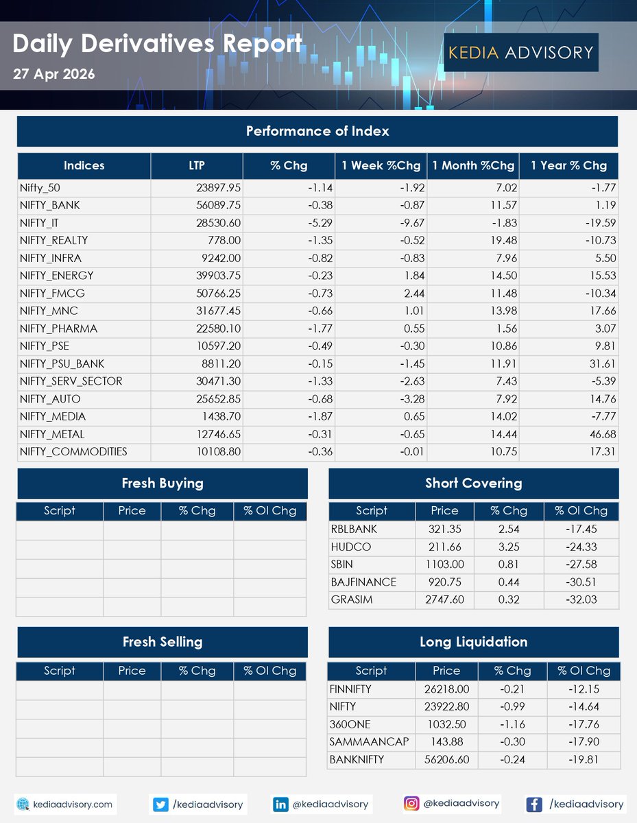 KediaA8633's tweet image. Kedia-Advisory-Daily-Equity-Derivatives-Report-As-On-27042026
#Daily #Equity #DerivativesReport #Kediaupdates #StockMarket #Commodityreports #MCX #NCDEX #NSECD #Stockmarketupdates