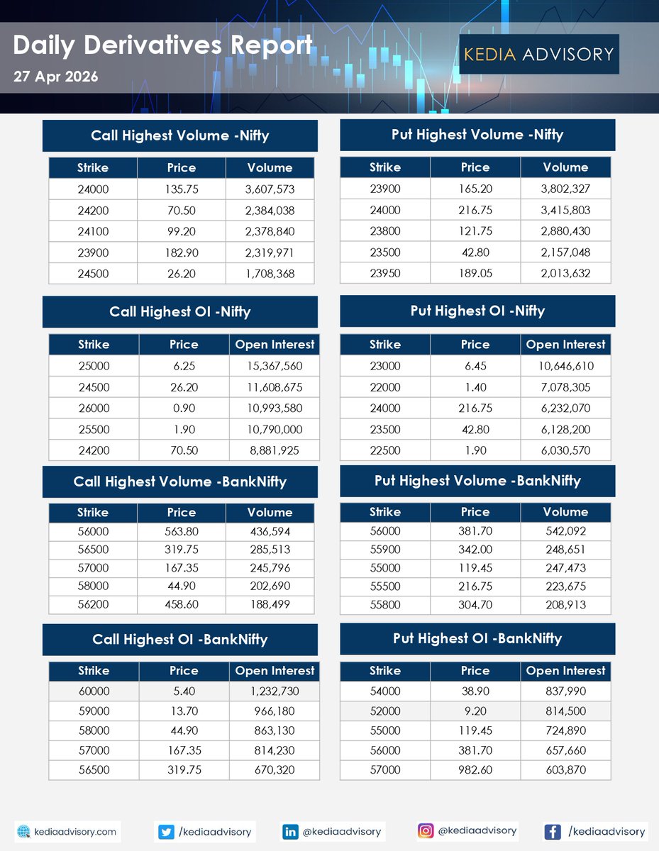 KediaA8633's tweet image. Kedia-Advisory-Daily-Equity-Derivatives-Report-As-On-27042026
#Daily #Equity #DerivativesReport #Kediaupdates #StockMarket #Commodityreports #MCX #NCDEX #NSECD #Stockmarketupdates