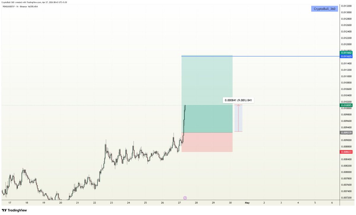 CryptoBull_360's tweet image. ⚡️#PENGU #LONG in VIP channel

Target 1✅
Target 2✅
#Congratulations VIP traders✨✨