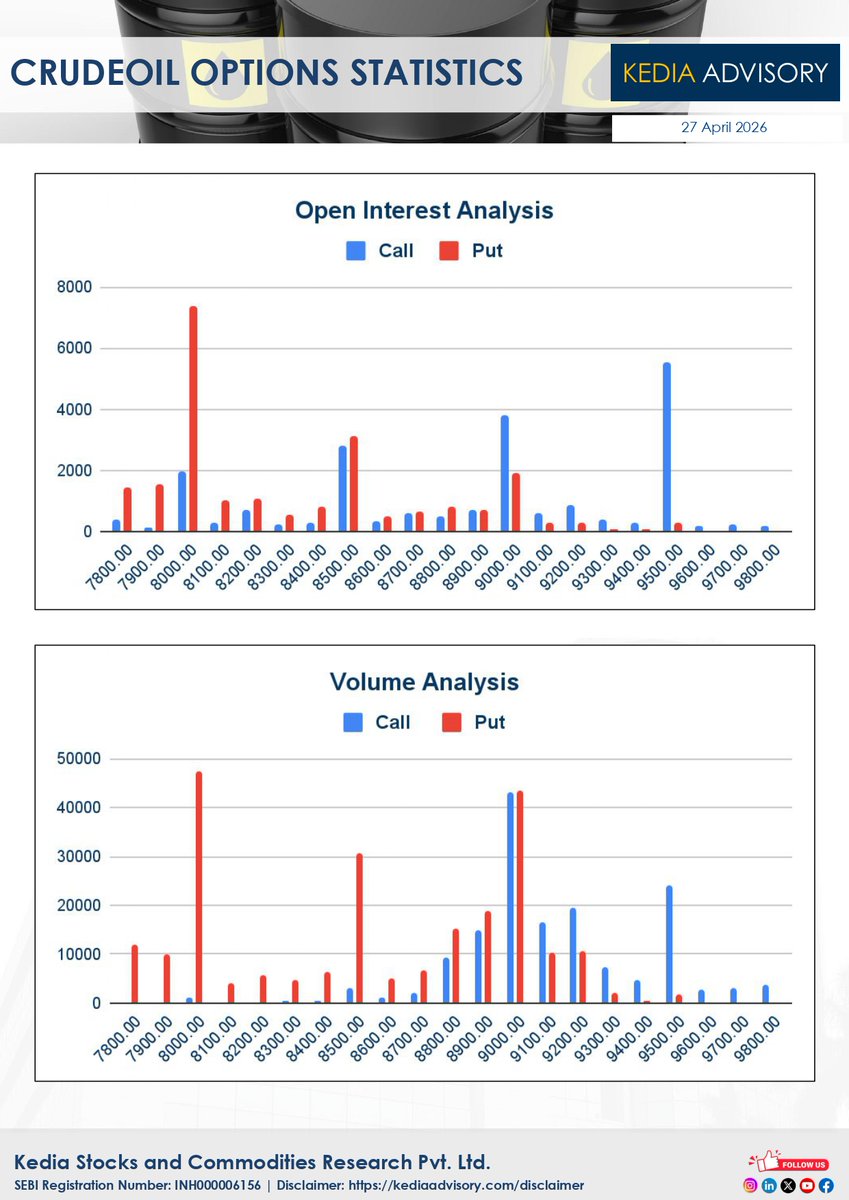 KediaA8633's tweet image. Kedia-Advisory-Daily-Crude-Oil-Option-Report-As-On-27042026
#Daily #Crudeoil #Optionreport #Stockmarketnews #Commoditynews #MCX #Commoditylevels