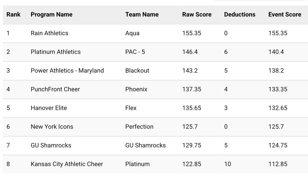 TheCheerHQ's tweet photo. LSS6 Finals results https://t.co/AAtfqVgRZc