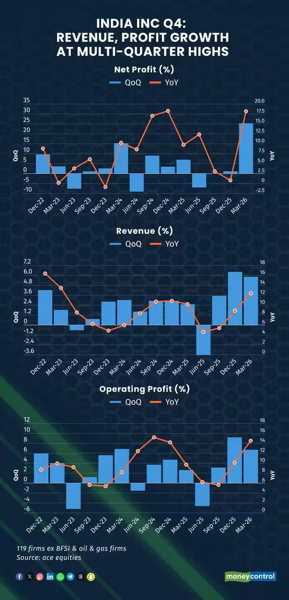 moneycontrolcom's tweet image. Early Q4 earnings strong; revenue, profit growth beat expectations

Details by @rravindia ⤵️| #Business 
moneycontrol.com/news/business/…
