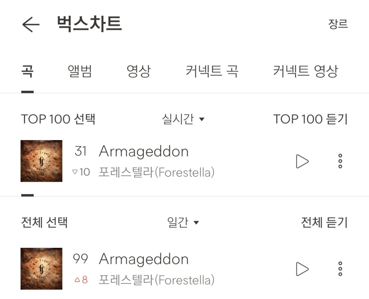 숲별과 함께라면, 포레는 더 높이 올라갈 수 있습니다✨
4/27 12:00 'Armageddon' 음원사이트 순위

➡️ 멜론 발매30일 76위
➡️ 벅스 TOP100 실시간 31위 / 일간 99위

주말에도 스밍을 잡아준 숲별 덕분에 벅스 일간차트 재진입!
일산 콘서트의 밈을 빌려볼까요😉
숲별의 스밍과 함께라면
포레는 더