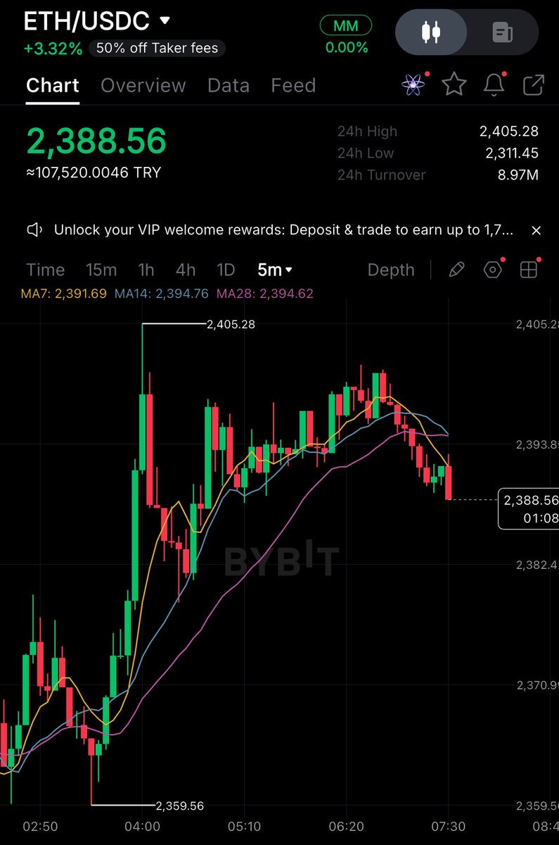 CryptoXLARG's tweet image. Bitcoin and ETH just posted their strongest weekly close in the past 85 days.

But both are now sitting at a critical resistance zone. Bitcoin needs to reclaim $80K, while #Ethereum must break above $2,400.

If these levels reject price, a move toward fresh lows could follow.

A