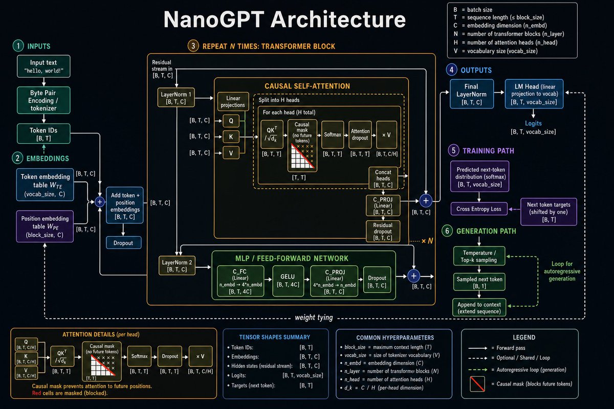 Neural Network Architecture Diagram