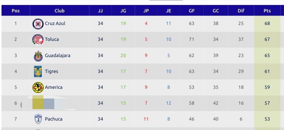El verdadero BIG SIX DE la LigaMX