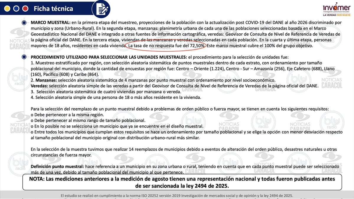 Lo de INVAMER es vergonzoso, sacan una encuesta donde el 72% de las personas no quiso responder por el tipo de preguntas. Es decir, que esa encuesta estaba adecuada para que ganara Iván Cepeda y quienes respondían se dieron cuenta y preferieron no contestar.

Pero que HIJUEPUTAS!
