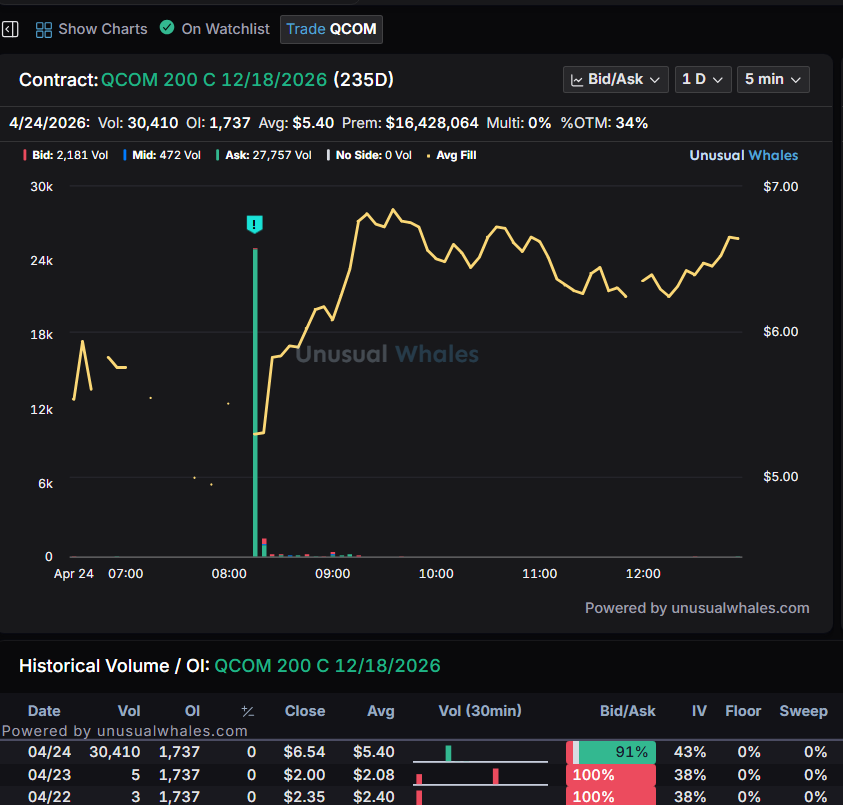 Xtechtrend's tweet photo. $QCOM 16 million trade, let see if it update on OI tomorrow https://t.co/0Sxe7PCpHN