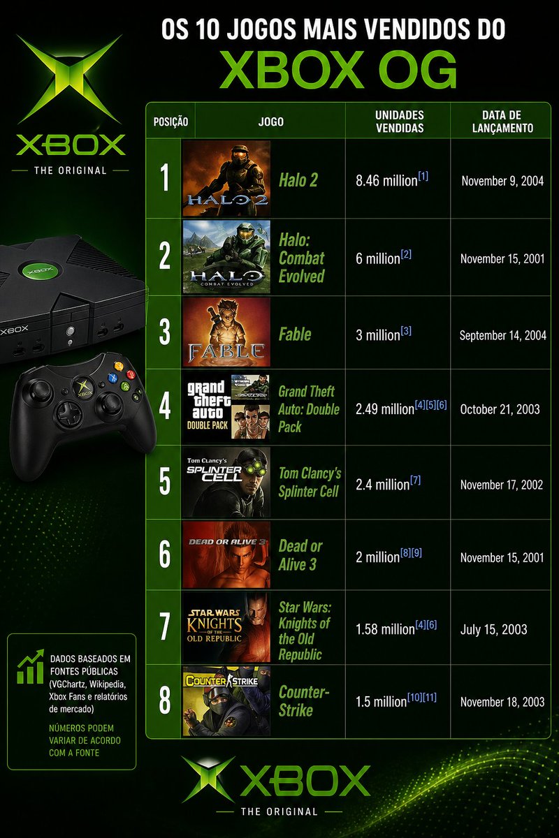 prainha00's tweet image. Top 10 jogos mais vendidos de cada geração do Xbox 💚

Do OG ao Series 💚🔥 #Xbox #WeAreXbox #XboxSeries #XboxOne #XboxOG #Xbox360 #Halo #GearsOfWar #Forza #ForzaHorizon