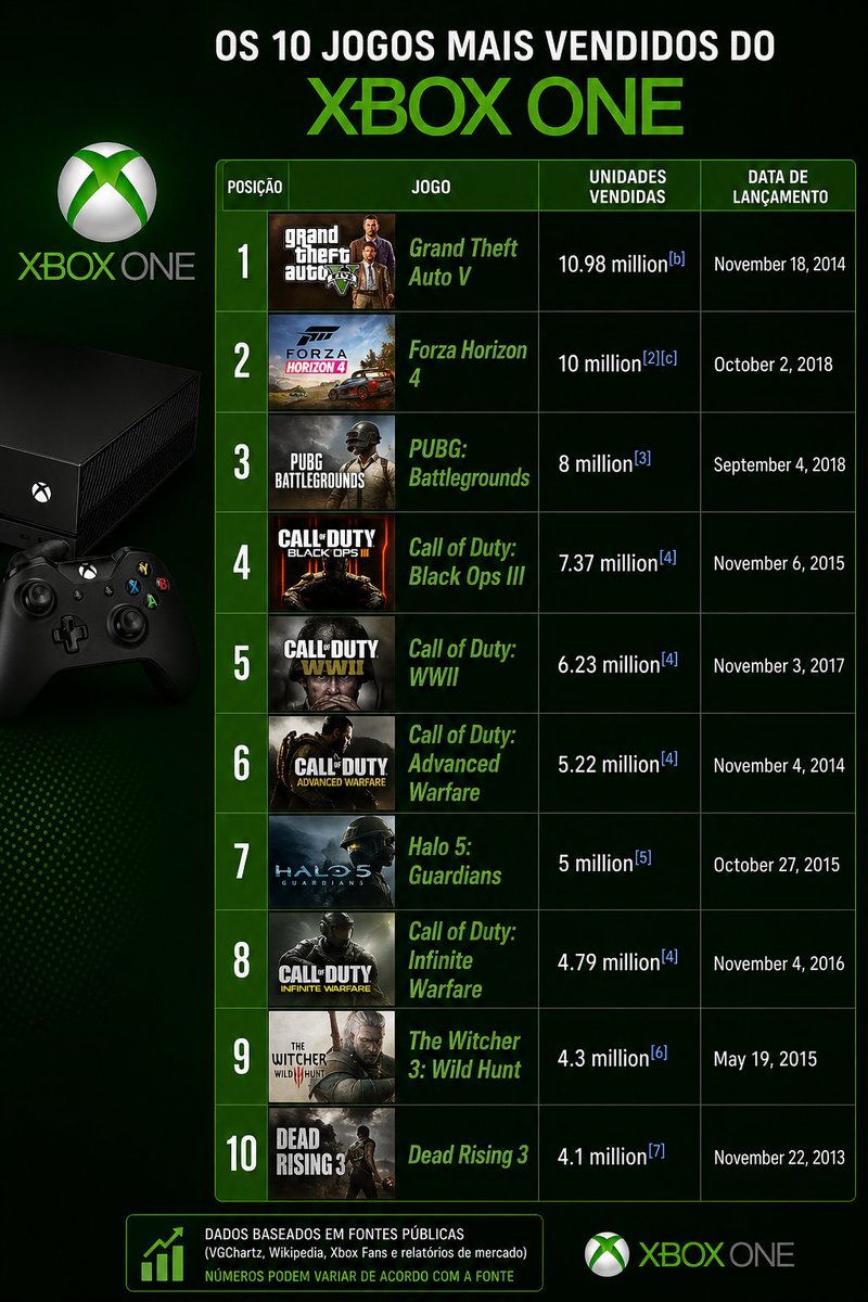 prainha00's tweet image. Top 10 jogos mais vendidos de cada geração do Xbox 💚

Do OG ao Series 💚🔥 #Xbox #WeAreXbox #XboxSeries #XboxOne #XboxOG #Xbox360 #Halo #GearsOfWar #Forza #ForzaHorizon