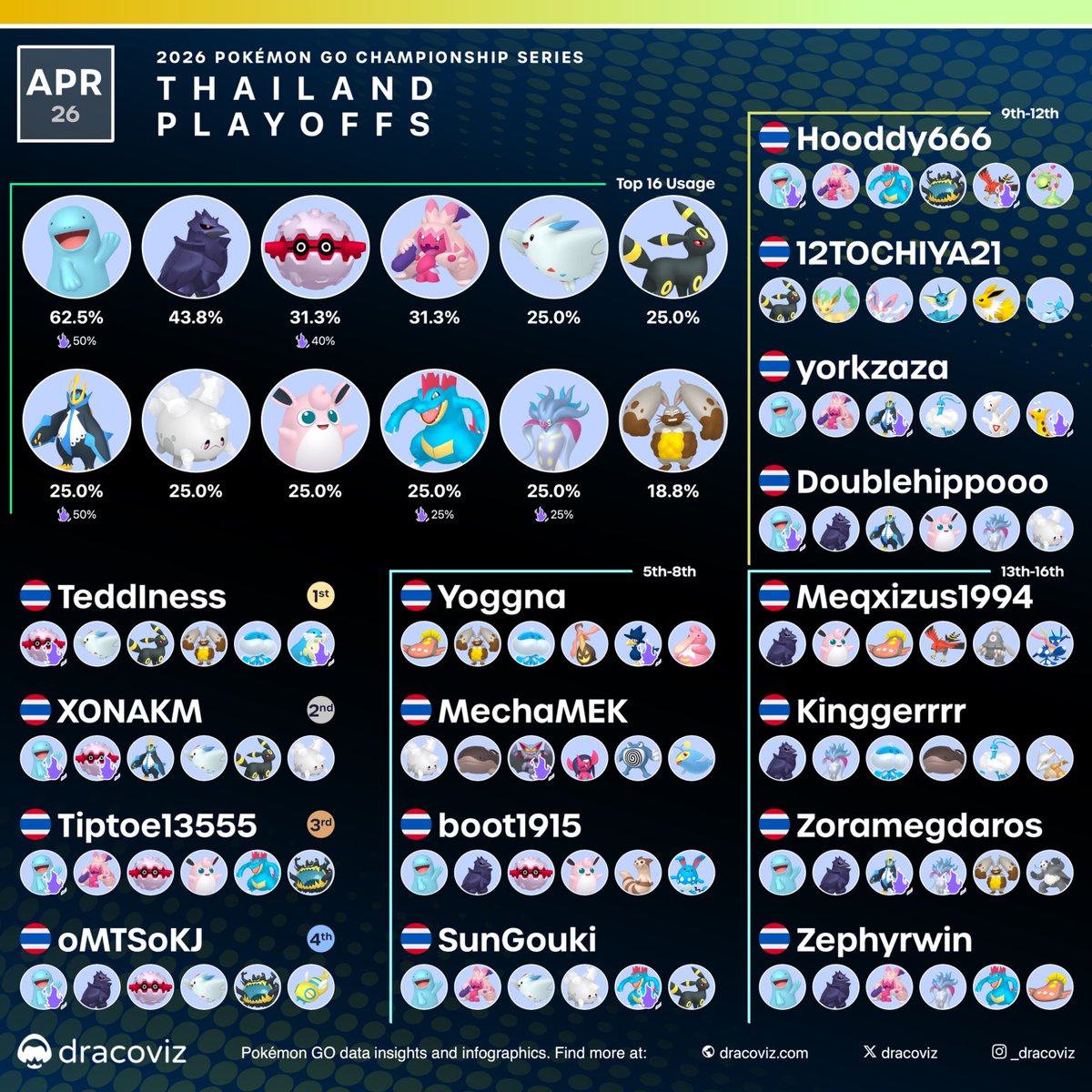 dracoviz's tweet image. Congratulations to the Top 4 players from the 🇹🇭 Thailand Playoffs that have qualified to the World Championships!

🔗 dracoviz.com/2026-thailand-…

#PlayPokemon
#PokemonGO