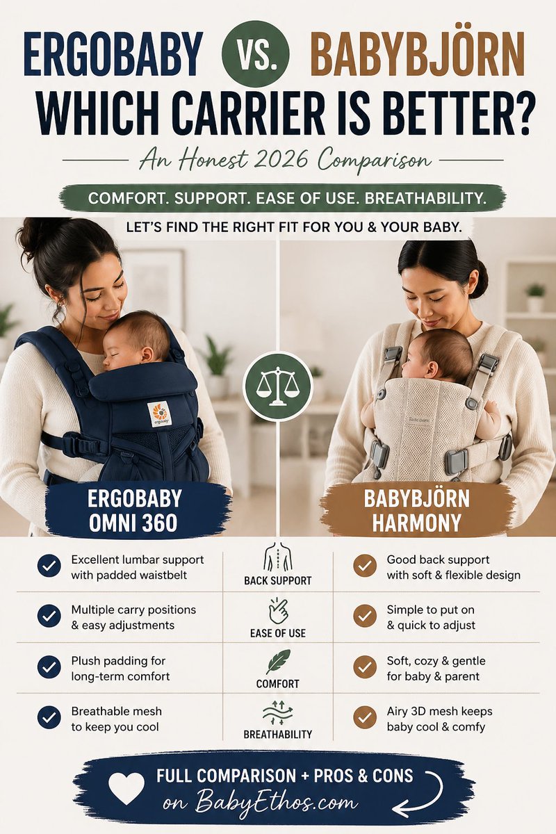 HelloBabyEthos's tweet photo. Most parents compare baby carriers by comfort.

But the real test is this:

Can you put it on alone while your baby is already crying?

That’s where Ergobaby Omni 360 and BabyBjörn Harmony feel very different.

#BabyGear #NewParents https://t.co/CNjqoM5ah4