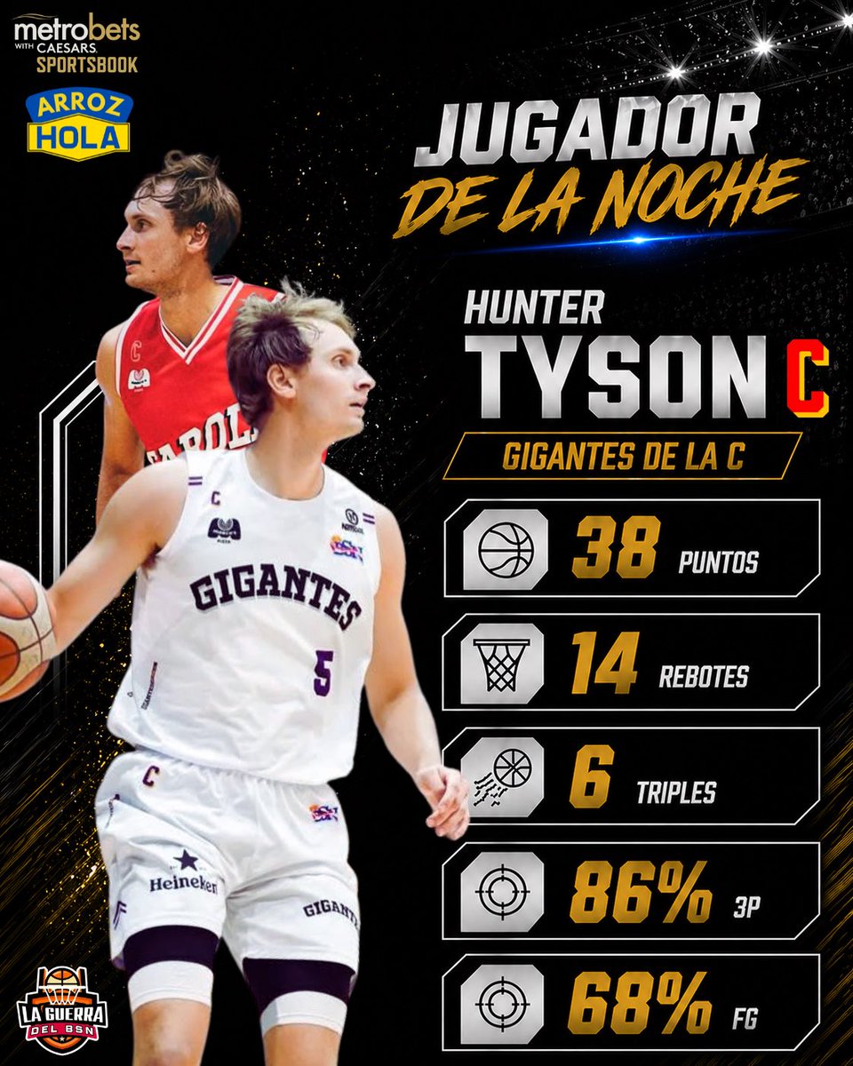 LaGuerraBSN's tweet photo. #BSNPR | 🔥 JUGADOR DE LA NOCHE: HUNTER TYSON

El alero Hunter Tyson de los Gigantes de Carolina/Canóvanas es el Jugador de la Noche tras una actuación espectacular en la victoria frente a los Capitanes de Arecibo:

🏀 38 PUNTOS
🏀 14 REBOTES
🏀 6 TRIPLES 
🏀 86% 3P
🏀 15/22 FG (68%)
🏀 W