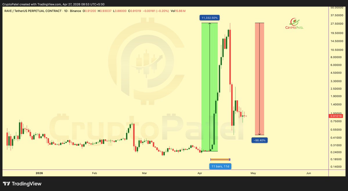 CryptoPatel's tweet image. Do You Still Remember $RAVE? The Token that did 113X in just 10 days. Yes, exactly 11,300% Pump.

A coin with $60 Million Marketcap turned into a $6.93 Billion Monster. Price went from $0.24 to $28.3 like nothing.

But do you know what happened on 18 April 2026?
#RAVE crashed and