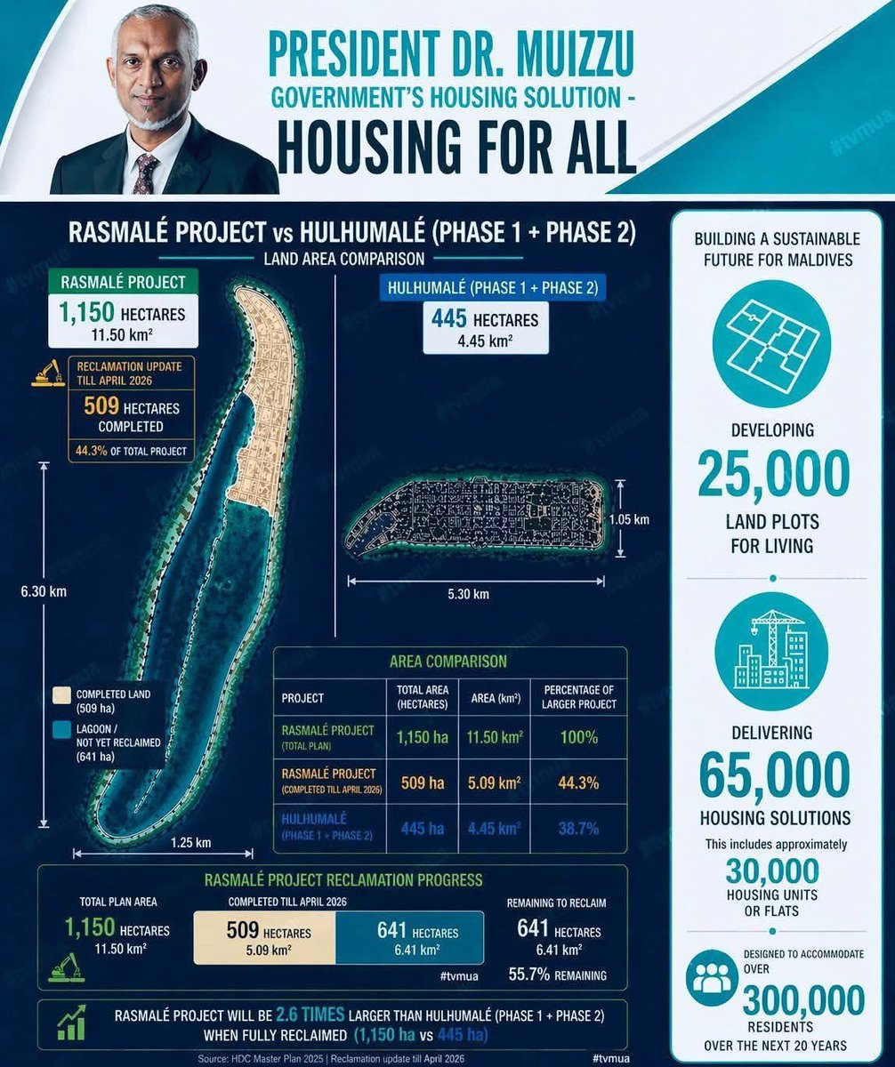 ރައީސް ޑރ <a href="/MMuizzu/">Dr Mohamed Muizzu</a> ގެ ތައްސަވުރުގައި ހިމެނޭ "ރަސްމާލެ" އަކީ ބޯހިޔާވަހިކަމުގެ ހައްލު.
#DhiveheengeRaajje
#HumanDust