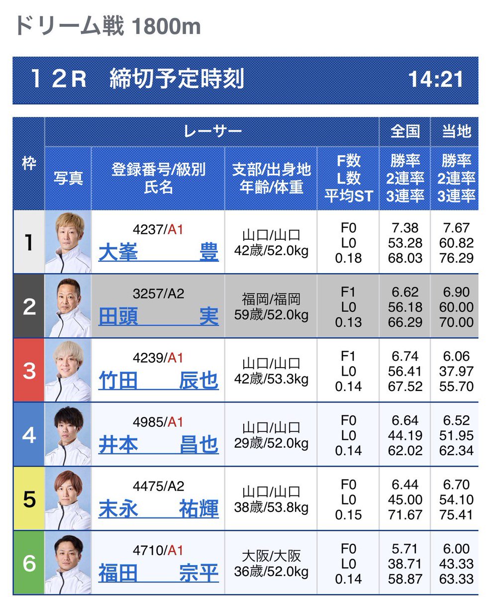 tospo_boatrace's tweet photo. 徳山ボート 🚤
田頭実選手は欠場です https://t.co/ux9OLz1rN6