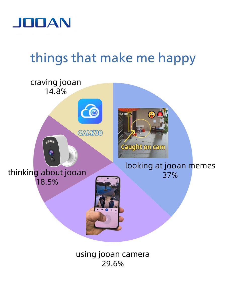jooancam's tweet image. My happiness chart is 100% JOOAN-powered.😂📹 
Craving it, thinking about it, using it, and laughing at the memes… 
What’s your guilty pleasure? 

#JOOAN #securitycamera #homesecurity #smarthome #CaughtOnCam #wificamera #surveillance
