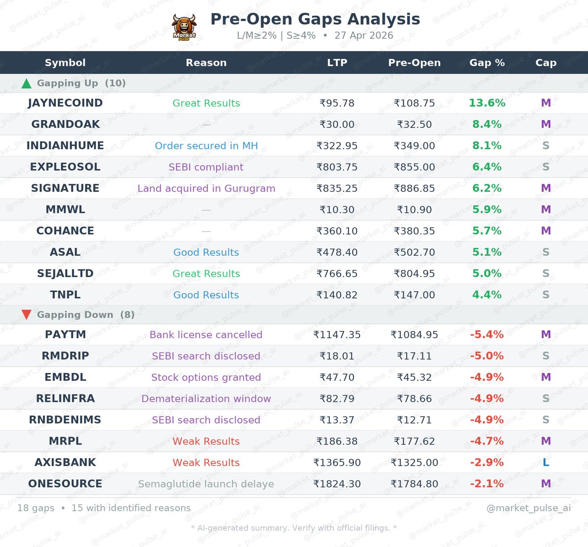 market_pulse_ai's tweet photo. π Pre-Market Gainers β 27 Apr
Top stocks gapping up at open:
#JAYNECOIND #GRANDOAK #INDIANHUME #EXPLEOSOL #SIGNATURE
#PreMarket #Stocks #StockMarket https://t.co/5ZjrMSoR4g