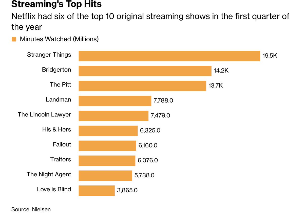 Lucas_Shaw's tweet photo. The most-watched streaming show of the year so far is Stranger Things.

But The Pitt is putting up huge numbers in its second season and will soon eclipse Bridgerton. https://t.co/BapKudmn0E