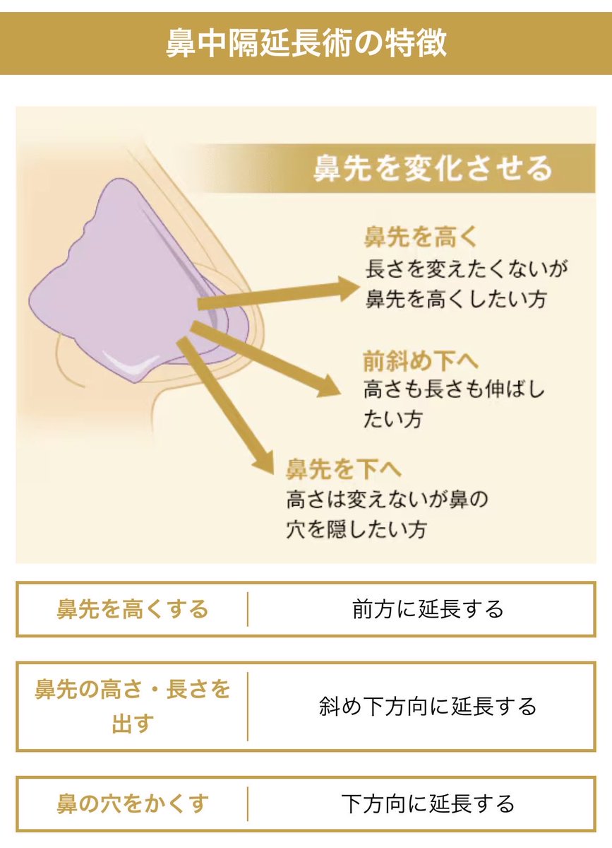 s_shonma5's tweet photo. 鼻先が自由に動くかどうかは、
「肋軟骨か耳介軟骨か」というより
「鼻中隔延長をしているか否か」
によります。

つまり鼻中隔延長をしていれば耳介軟骨だろうと鼻先の動きは制限され、逆に鼻中隔延長をしていなければ肋軟骨だろうと鼻先は自由に動きます(ただし肋軟骨まで採取して鼻中隔延長をしないことはまずないと思いますが)。

さらに鼻先の動きが制限されるとは言っても、縦方向のみで横方向は比較的自由に動きます。

鼻先が自由に動くかはもちろん大事なポイントですが、そこを重視する余り本当に必要な適応施術を見誤るのは残念すぎます。
