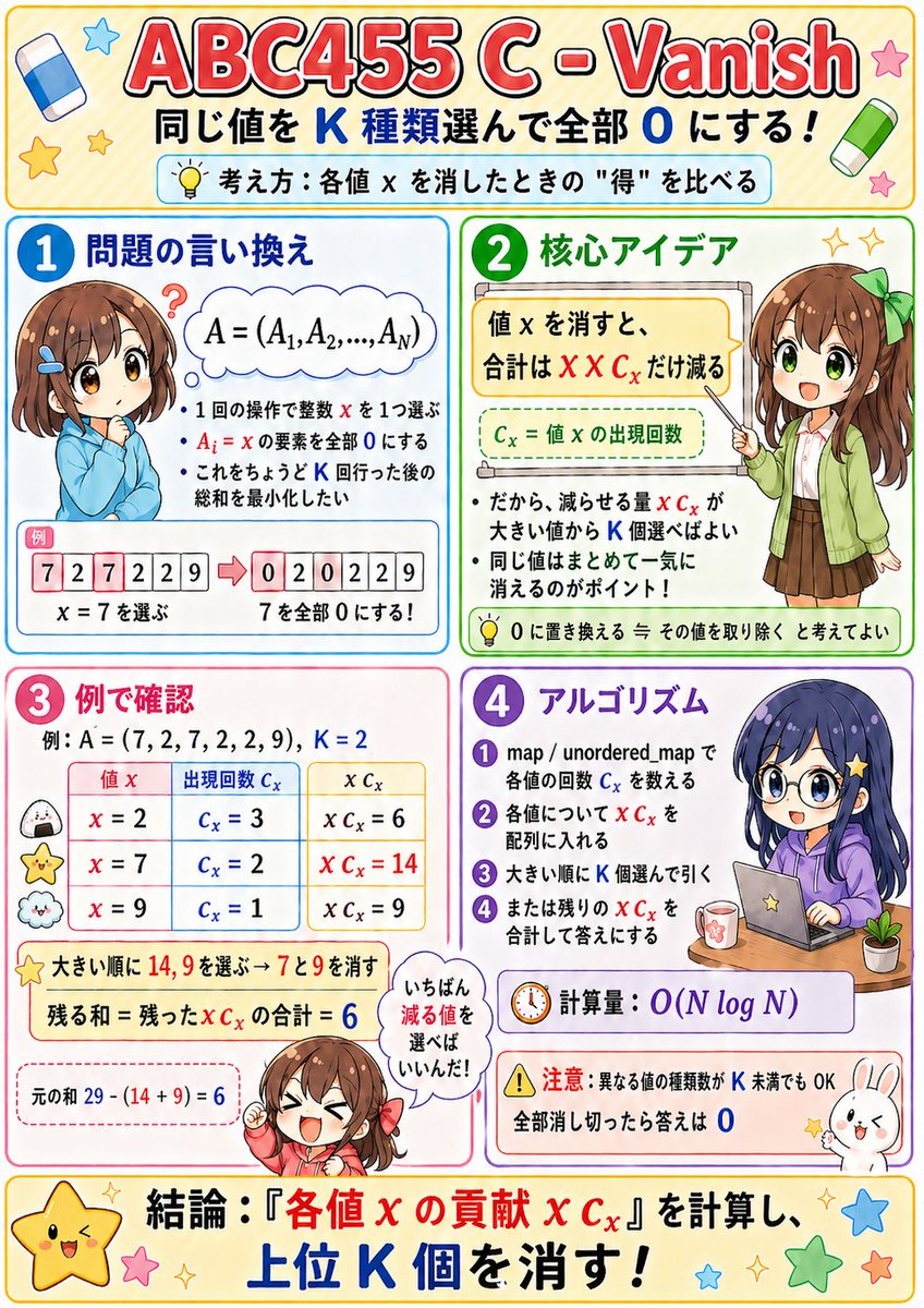 kaliafluorido's tweet photo. #ABC455 A-D問題を画像で解説。
昼休みにGPTで遊んでみた。問題と解説のURLだけ投げると90点くらいのが出てくるので2~3回ラリーが必要っぽい https://t.co/JBGHrfoFtr