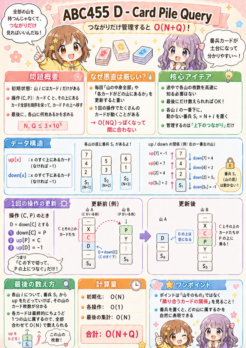 kaliafluorido's tweet photo. #ABC455 A-D問題を画像で解説。
昼休みにGPTで遊んでみた。問題と解説のURLだけ投げると90点くらいのが出てくるので2~3回ラリーが必要っぽい https://t.co/JBGHrfoFtr