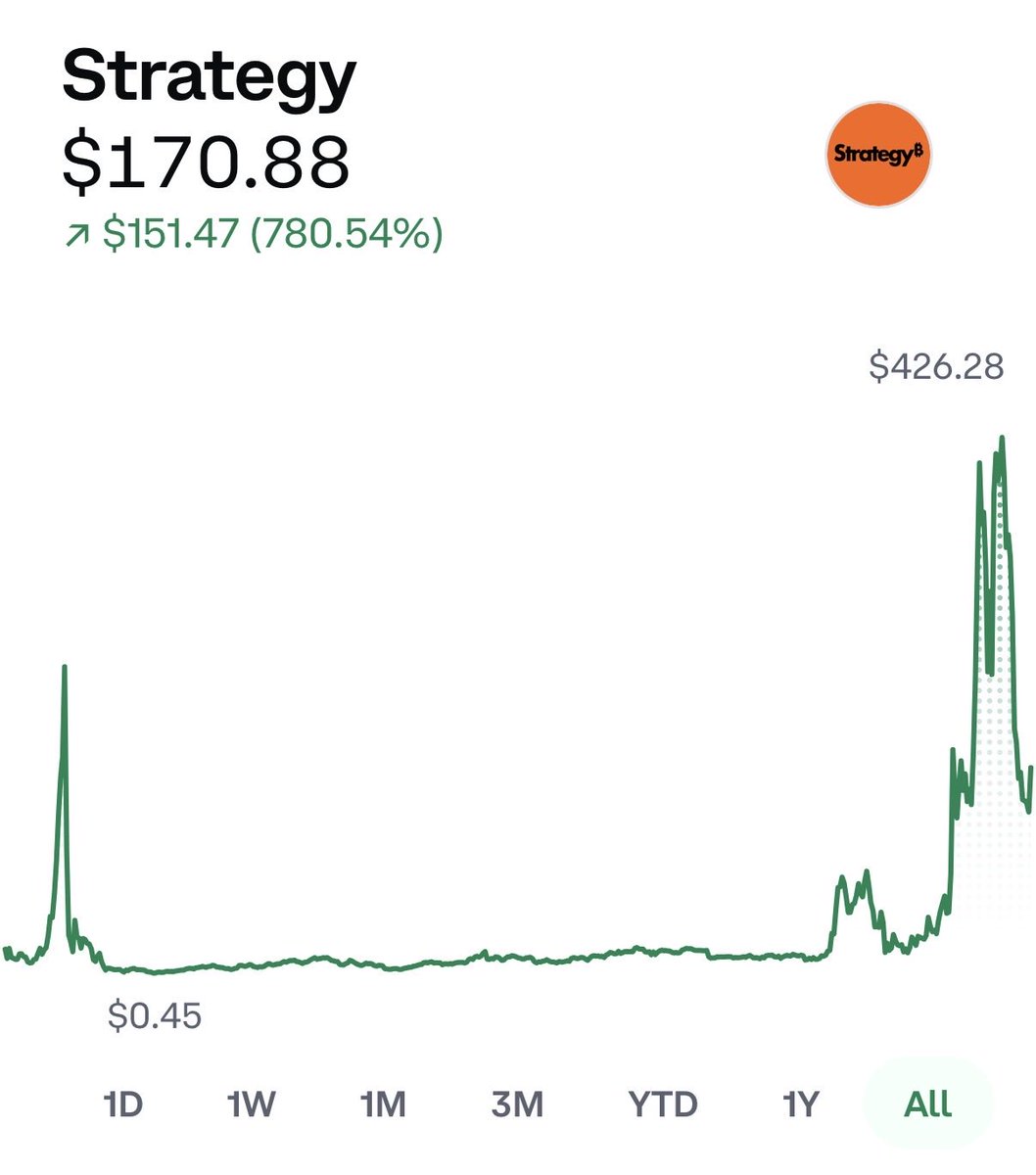 Lisaghaif's tweet image. In 2000, Michael Saylor saw his stock plummet 99.8%. After two decades of stagnation, a Bitcoin investment transformed the company's trajectory. Is this the wildest recovery ever? #Bitcoin #Finance