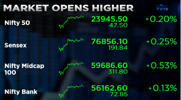 CNBCTV18Live's tweet image. #CNBCTV18Market | #Market opens in the green, #Nifty above 23,900 with #JSWSteel, #UltraTechCement, #KotakMahindraBank, L&amp;amp;T &amp;amp; #Grasim being the top gainers.

Market breadth firmly in the favour of advances, #NSE advance-decline ratio at 4:1