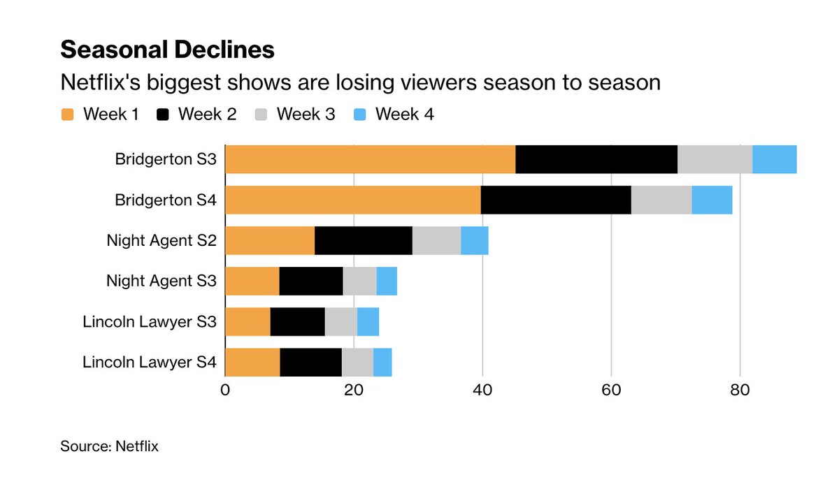 Lucas_Shaw's tweet photo. Netflix's biggest hits are losing viewers in subsequent seasons. (Beef is the latest example.) https://t.co/QVKTvoboZM