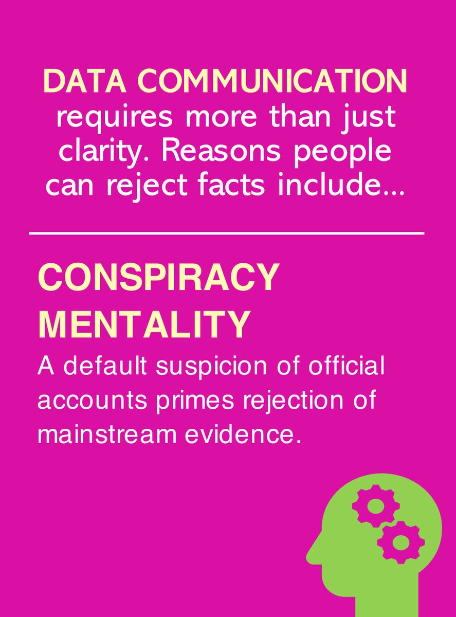 JennyGRankin's tweet image. 📊#DataCommunicationObstacle🚨: Conspiracy mentality = A default suspicion of official accounts primes rejection of mainstream evidence. #knowledge #funfacts #sciencefacts