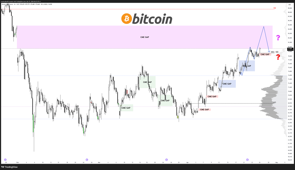 mark_cullen's tweet image. #Bitcoin double CME Gap fill week?

A new CME Gap opens below price, but like the other red Gaps shown, i think this is a break away and likely to get filled at a a later stage, potentially right after the big pink one gets filled this week.

#Crypto #BTC