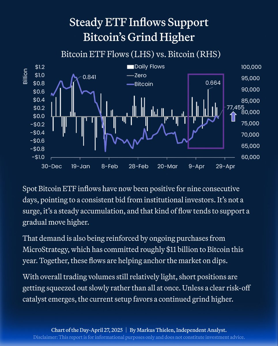 BITofficial_EN's tweet photo. 📊Today’s #BIT Daily Chart - April 27, 2026 ⬇️
Steady ETF Inflows Support Bitcoin’s Grind Higher
#BIT #Bitcoin #BTC #BitcoinETF #SpotBitcoinETF #ETFInflows #DigitalAssets https://t.co/D0UpTUqDr1