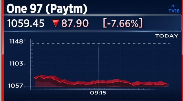 CNBCTV18Live's tweet image. #CNBCTV18Market | #Paytm under pressure after co winds up PPBL biz after RBI revokes licence