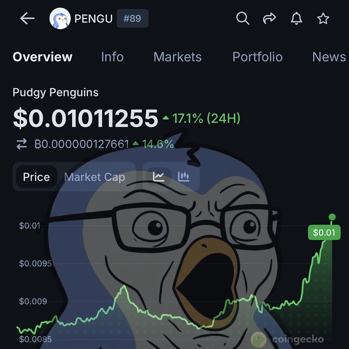 PENGU breaks key $0.01 resistance

Price: $0.01011255 (+17.1% 24H)
BTC: ₿0.000000127661 (+14.6%)

Strong bullish candle &amp; momentum on daily timeframe 🐧🐧