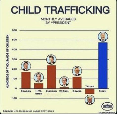 IrishLeprechan's tweet photo. @mattvanswol @Shawn_Farash @JackySinAZ #I_WAS_a_Democrat_for_Decades
#NEVER_AGAIN
I’d NEVER vote for any Democrat again!
Testimony in Congress this week had 24 year border patrol officer swear
1000s of kids “lost” into very same
#Human_Trafficking_Networks
“Are being raped as we speak”.
Democrats aren’t looking! https://t.co/SeGJZGHJgo
