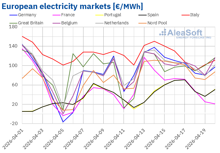 European Gas Hub tweet media