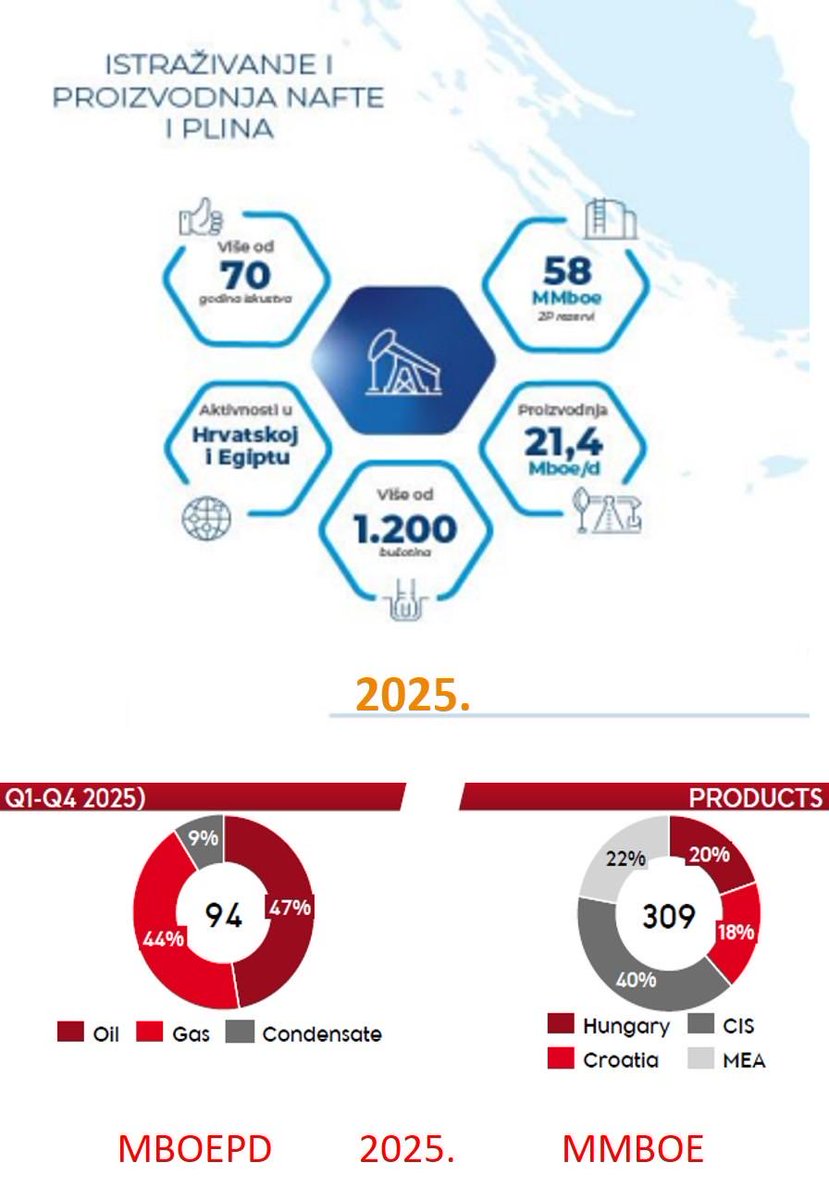 DaliborMikulic's tweet image. MOL GRUPA U 2025. U području istraživanja i proizvodnje nafte i plina ('#upstream') EBITDA je dosegniula 1,06 mlrd. eura (398,7 mlrd. HUF). Zanimljivo je usporediti udio INA-ih 2P rezervi u MOL- u? One su sa 213 MMboe iz 2015. na razini 58 MMboe u 2025.!?

energetika-net.com/energetsko-gos…